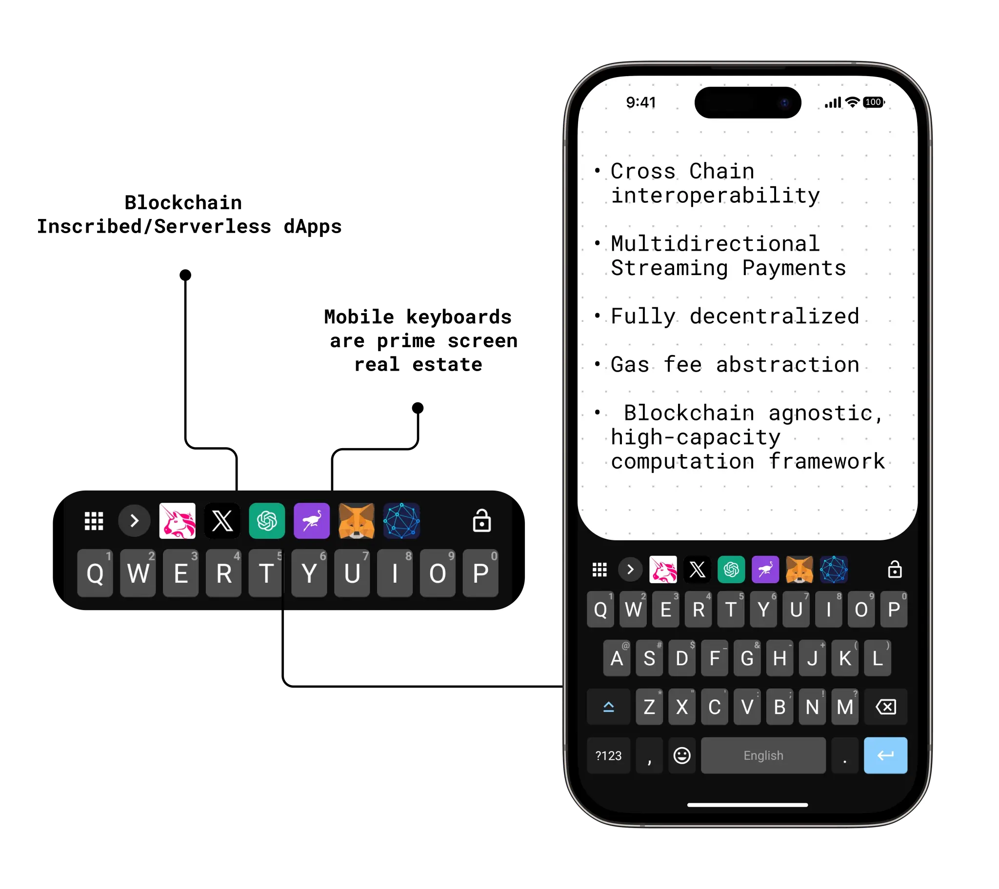 Inapse WEB3 keyboard diagram showing Blockchain Inscribed/Serverless dApps, mobile keyboard as prime screen real estate, and phone mockup with 5 WEB3 features